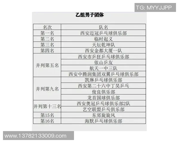 西安乒乓球队在全国锦标赛积分榜上以98分稳居第一名